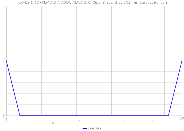 HERVES & TORREMOCHA ASOCIADOS S. C. (Spain) Searches 2024 