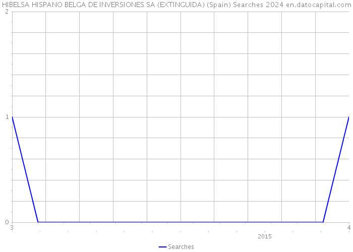 HIBELSA HISPANO BELGA DE INVERSIONES SA (EXTINGUIDA) (Spain) Searches 2024 
