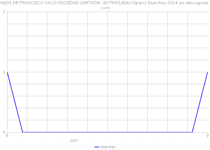 HIJOS DE FRANCISCO VAGO SOCIEDAD LIMITADA. (EXTINGUIDA) (Spain) Searches 2024 