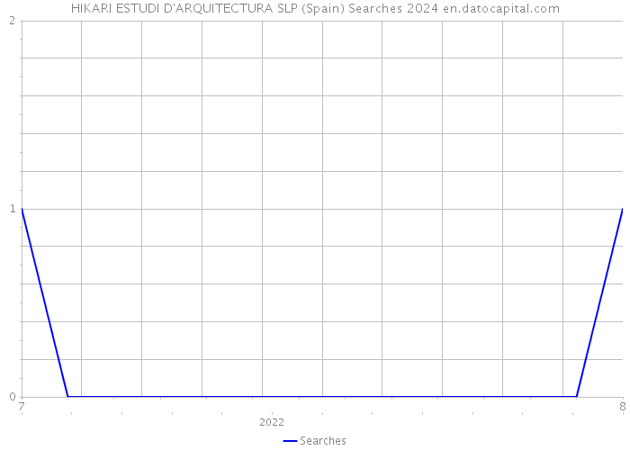HIKARI ESTUDI D'ARQUITECTURA SLP (Spain) Searches 2024 