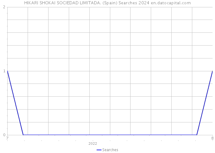 HIKARI SHOKAI SOCIEDAD LIMITADA. (Spain) Searches 2024 