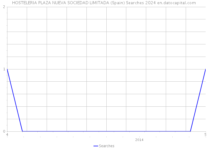 HOSTELERIA PLAZA NUEVA SOCIEDAD LIMITADA (Spain) Searches 2024 