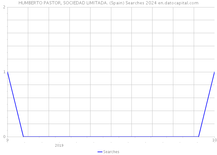 HUMBERTO PASTOR, SOCIEDAD LIMITADA. (Spain) Searches 2024 