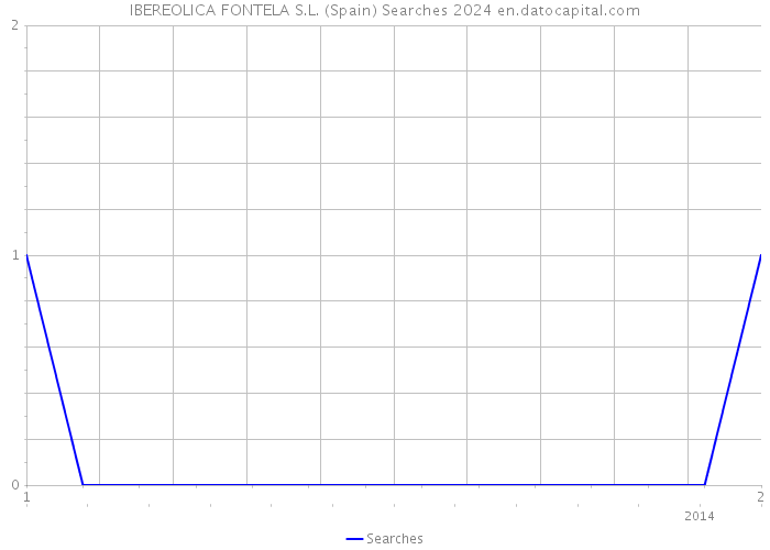 IBEREOLICA FONTELA S.L. (Spain) Searches 2024 