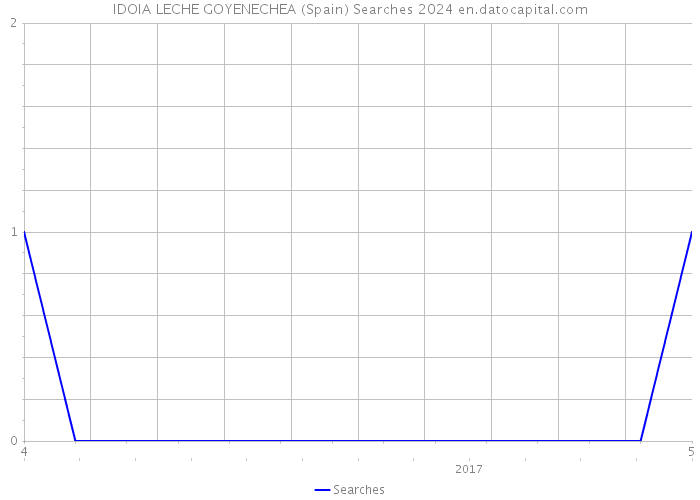 IDOIA LECHE GOYENECHEA (Spain) Searches 2024 