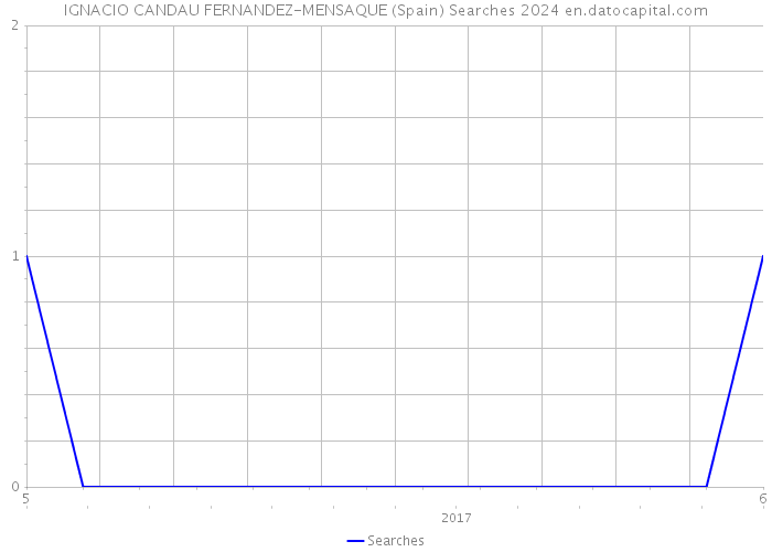 IGNACIO CANDAU FERNANDEZ-MENSAQUE (Spain) Searches 2024 