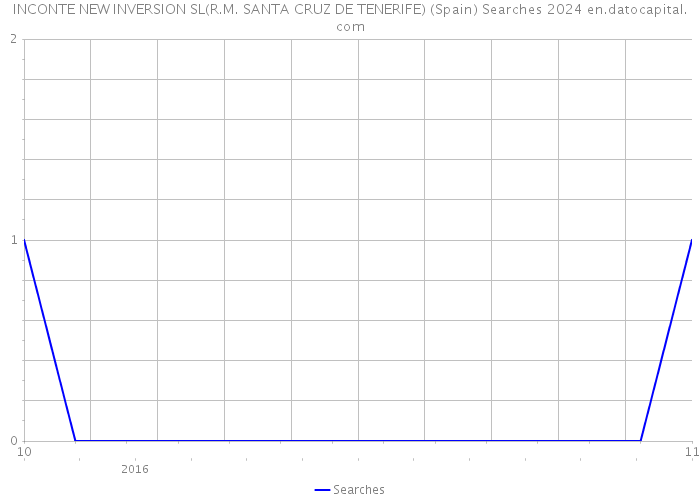 INCONTE NEW INVERSION SL(R.M. SANTA CRUZ DE TENERIFE) (Spain) Searches 2024 
