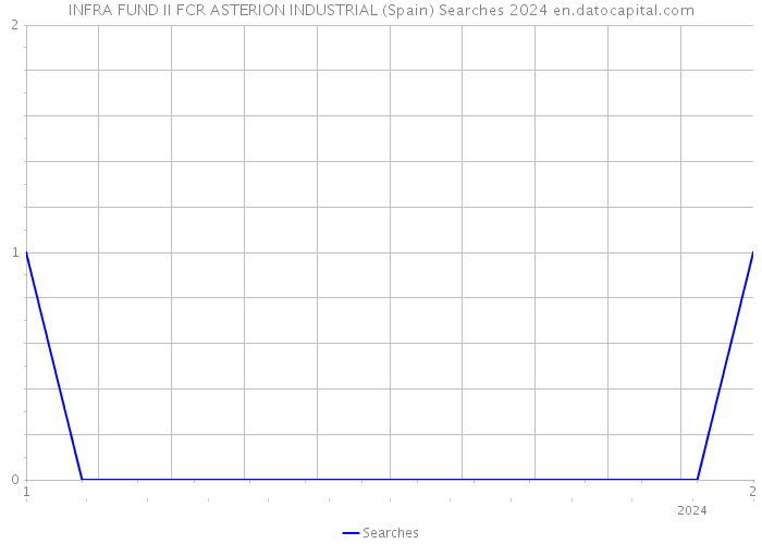 INFRA FUND II FCR ASTERION INDUSTRIAL (Spain) Searches 2024 