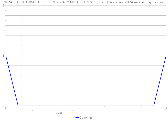 INFRAESTRUCTURAS TERRESTRES S. A. Y MIDAS CON S. L (Spain) Searches 2024 