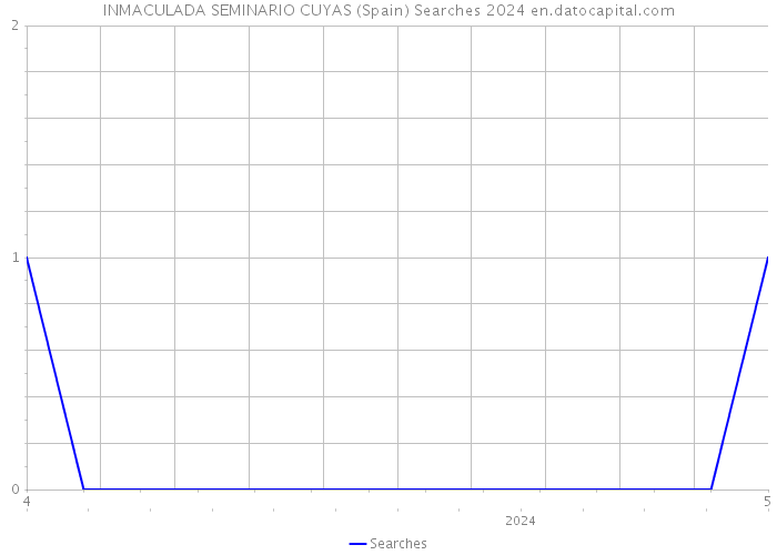 INMACULADA SEMINARIO CUYAS (Spain) Searches 2024 