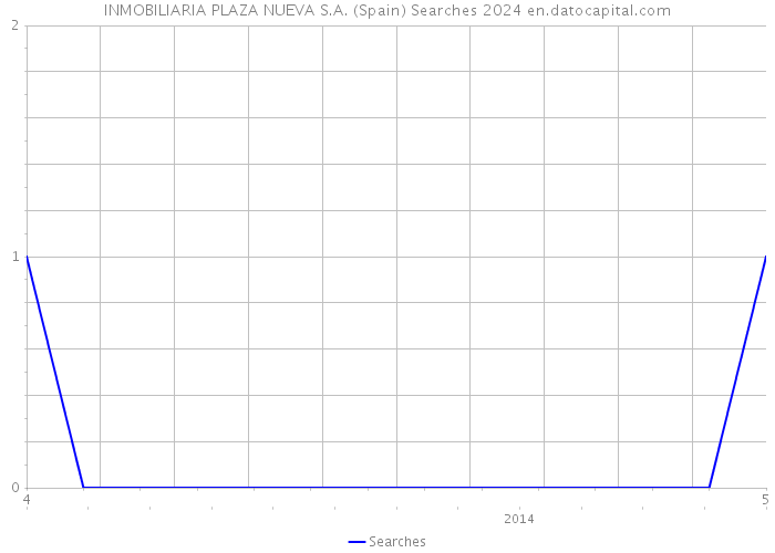 INMOBILIARIA PLAZA NUEVA S.A. (Spain) Searches 2024 