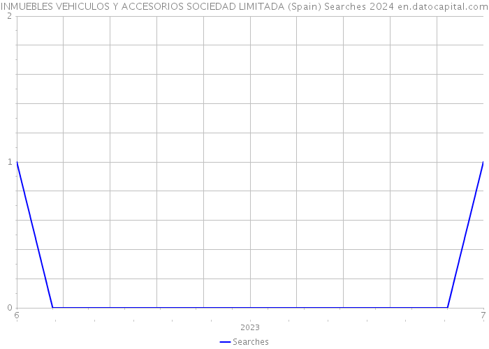 INMUEBLES VEHICULOS Y ACCESORIOS SOCIEDAD LIMITADA (Spain) Searches 2024 
