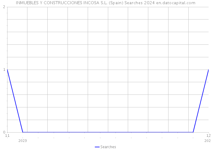 INMUEBLES Y CONSTRUCCIONES INCOSA S.L. (Spain) Searches 2024 
