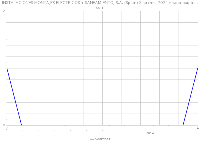 INSTALACIONES MONTAJES ELECTRICOS Y SANEAMIENTO, S.A. (Spain) Searches 2024 