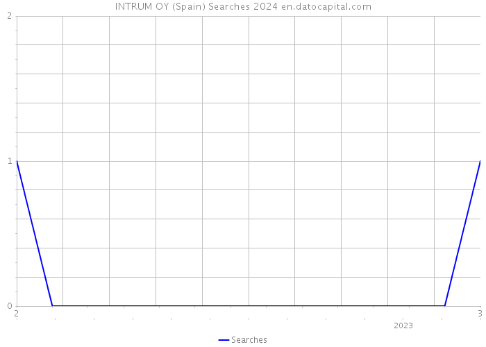 INTRUM OY (Spain) Searches 2024 