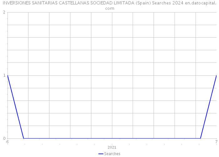 INVERSIONES SANITARIAS CASTELLANAS SOCIEDAD LIMITADA (Spain) Searches 2024 