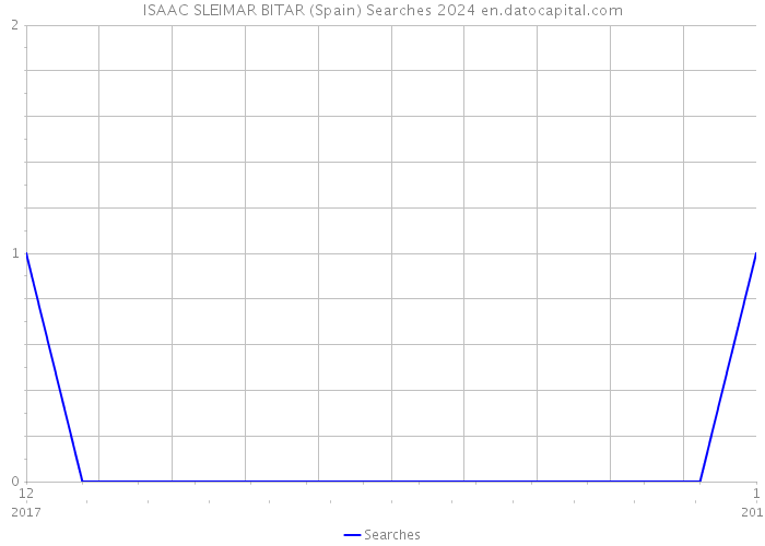 ISAAC SLEIMAR BITAR (Spain) Searches 2024 