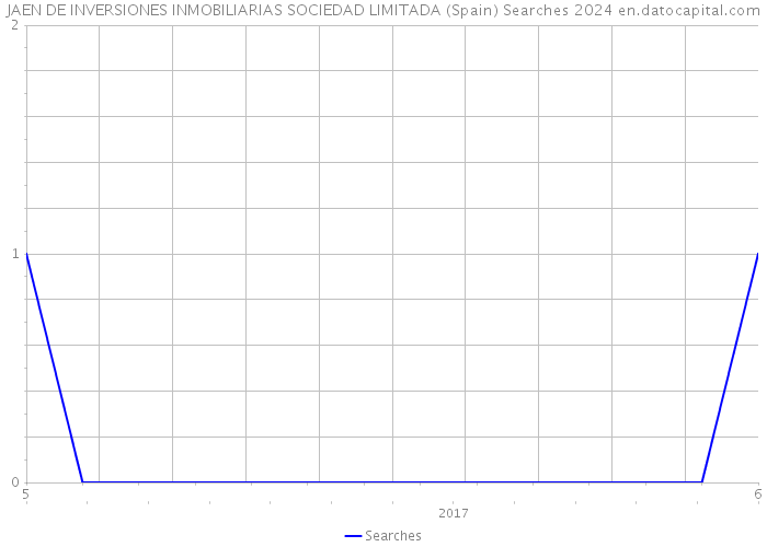 JAEN DE INVERSIONES INMOBILIARIAS SOCIEDAD LIMITADA (Spain) Searches 2024 