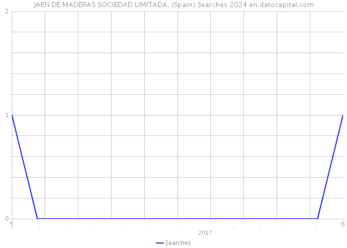 JAEN DE MADERAS SOCIEDAD LIMITADA. (Spain) Searches 2024 