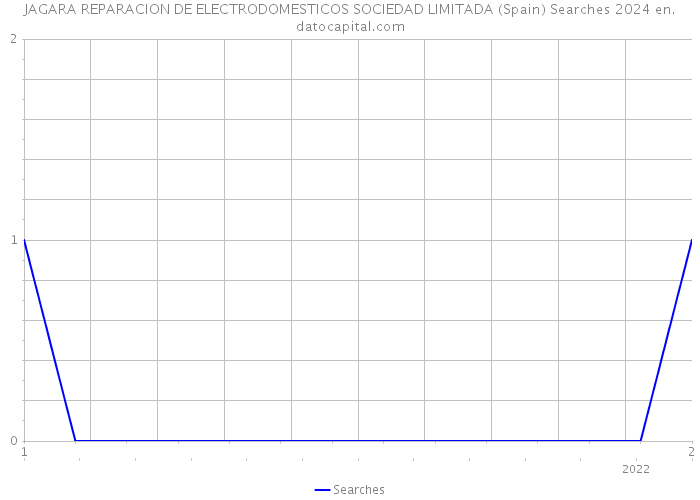 JAGARA REPARACION DE ELECTRODOMESTICOS SOCIEDAD LIMITADA (Spain) Searches 2024 
