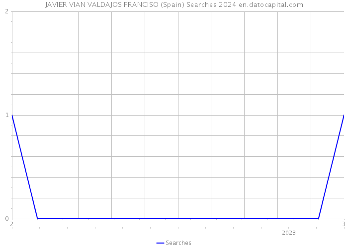 JAVIER VIAN VALDAJOS FRANCISO (Spain) Searches 2024 