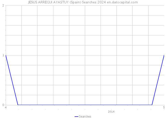 JESUS ARREGUI AYASTUY (Spain) Searches 2024 