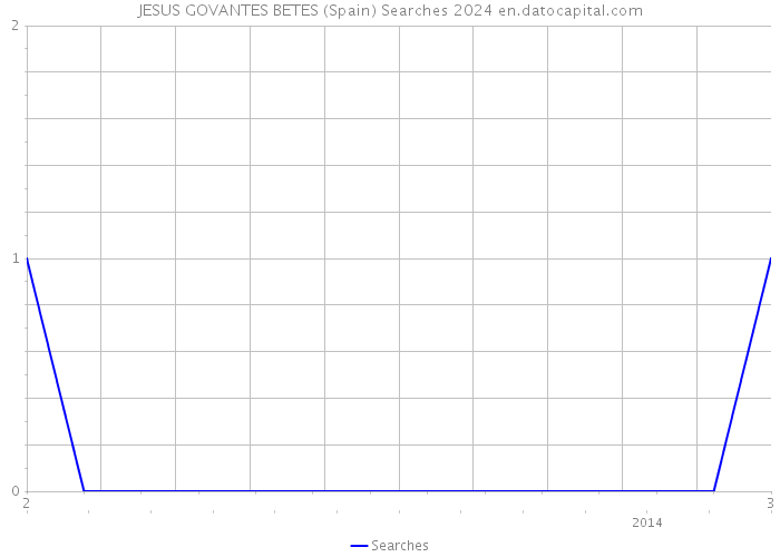 JESUS GOVANTES BETES (Spain) Searches 2024 
