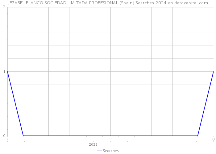 JEZABEL BLANCO SOCIEDAD LIMITADA PROFESIONAL (Spain) Searches 2024 