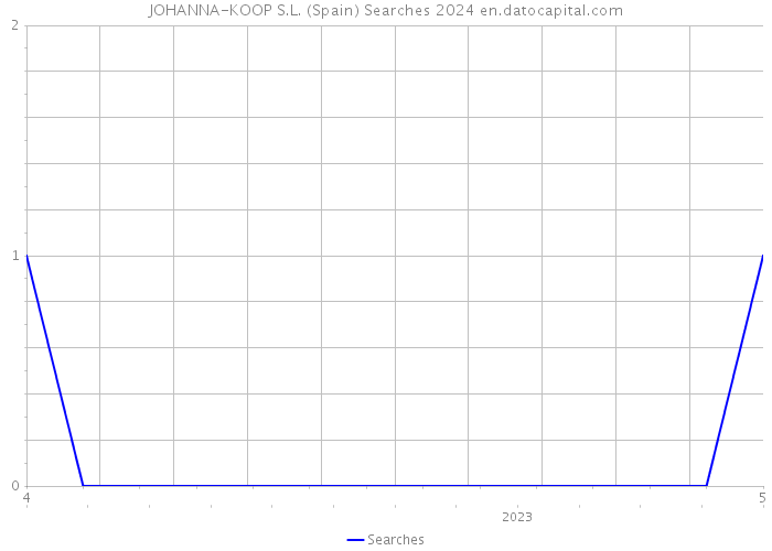 JOHANNA-KOOP S.L. (Spain) Searches 2024 