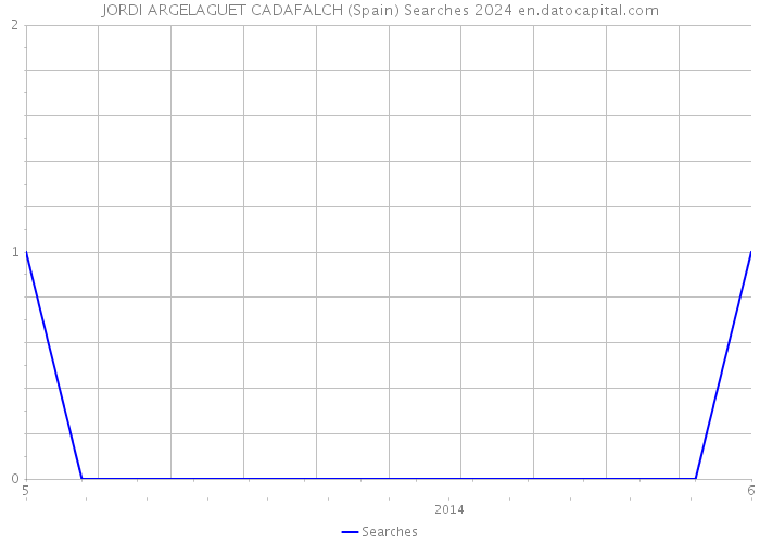 JORDI ARGELAGUET CADAFALCH (Spain) Searches 2024 