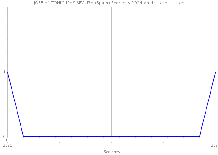 JOSE ANTONIO IPAS SEGURA (Spain) Searches 2024 