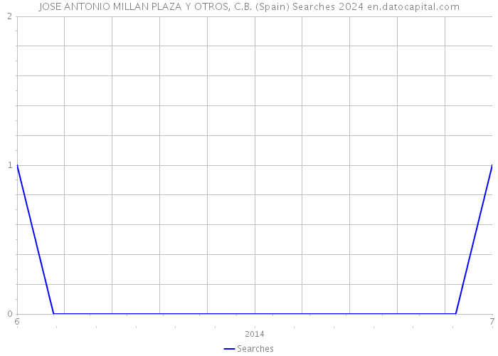 JOSE ANTONIO MILLAN PLAZA Y OTROS, C.B. (Spain) Searches 2024 