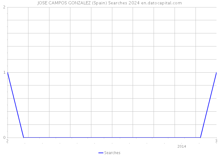 JOSE CAMPOS GONZALEZ (Spain) Searches 2024 