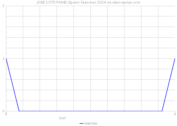 JOSE COTS FAINE (Spain) Searches 2024 