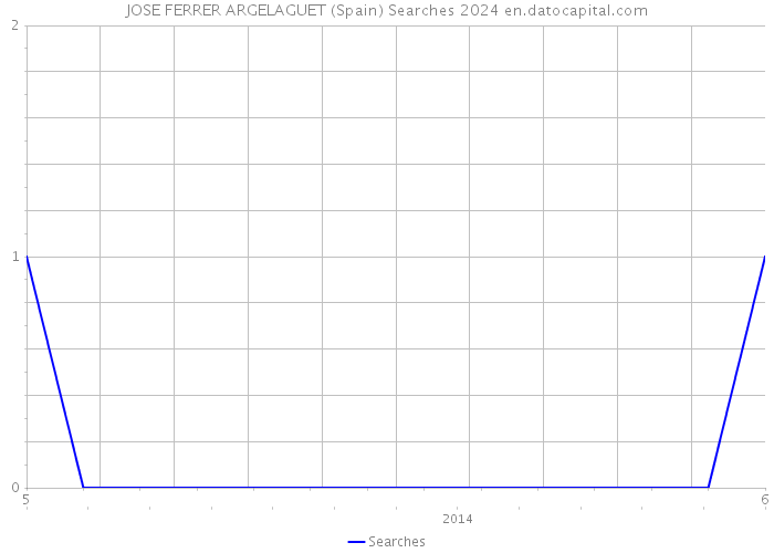 JOSE FERRER ARGELAGUET (Spain) Searches 2024 