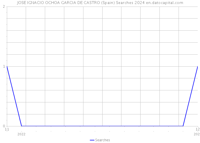 JOSE IGNACIO OCHOA GARCIA DE CASTRO (Spain) Searches 2024 