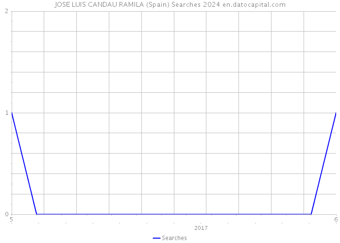 JOSE LUIS CANDAU RAMILA (Spain) Searches 2024 