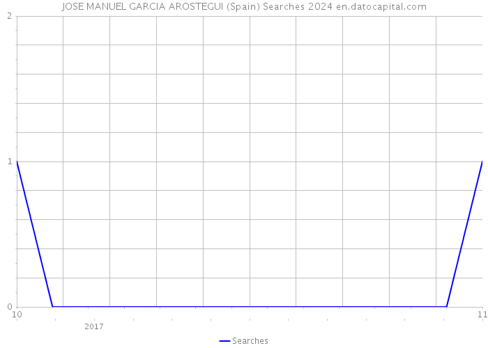 JOSE MANUEL GARCIA AROSTEGUI (Spain) Searches 2024 