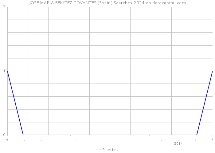 JOSE MARIA BENITEZ GOVANTES (Spain) Searches 2024 