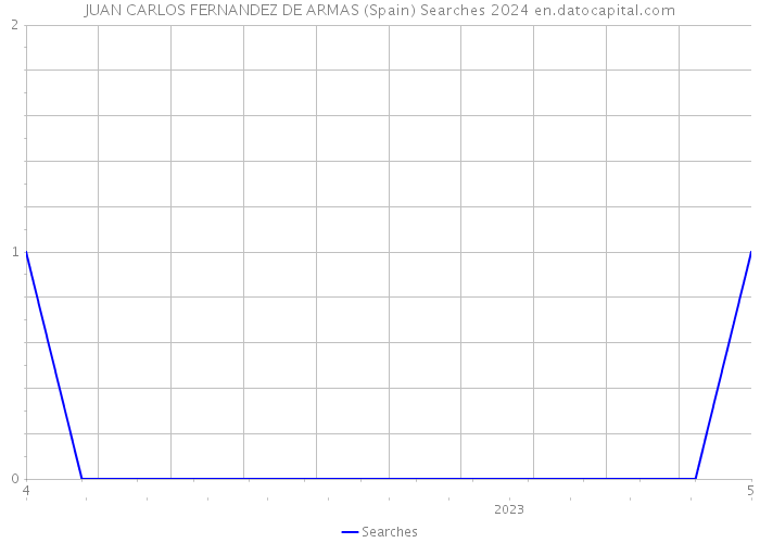 JUAN CARLOS FERNANDEZ DE ARMAS (Spain) Searches 2024 