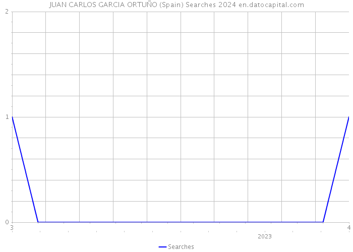 JUAN CARLOS GARCIA ORTUÑO (Spain) Searches 2024 