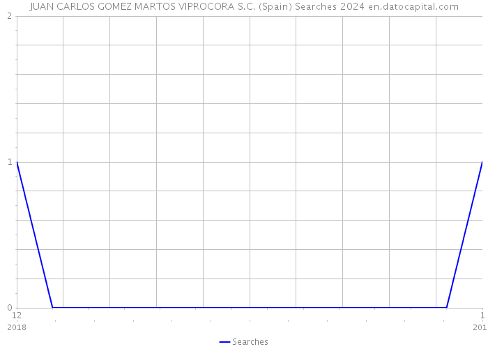 JUAN CARLOS GOMEZ MARTOS VIPROCORA S.C. (Spain) Searches 2024 