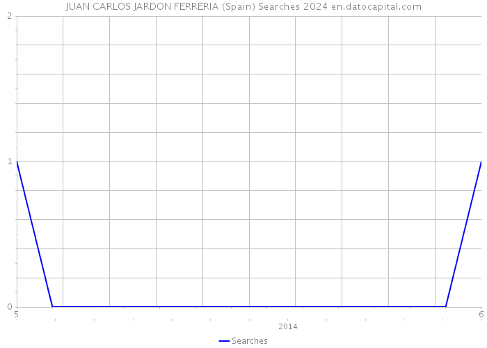 JUAN CARLOS JARDON FERRERIA (Spain) Searches 2024 
