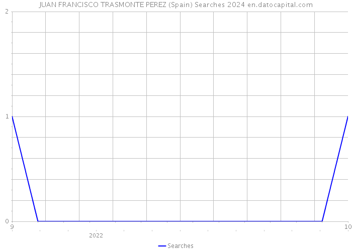 JUAN FRANCISCO TRASMONTE PEREZ (Spain) Searches 2024 