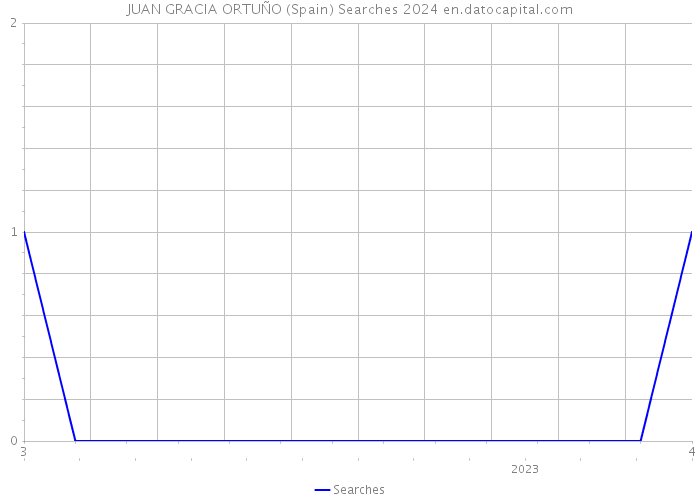 JUAN GRACIA ORTUÑO (Spain) Searches 2024 