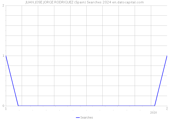 JUAN JOSE JORGE RODRIGUEZ (Spain) Searches 2024 