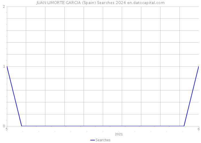 JUAN LIMORTE GARCIA (Spain) Searches 2024 