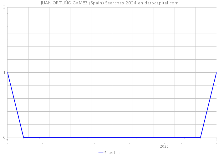 JUAN ORTUÑO GAMEZ (Spain) Searches 2024 