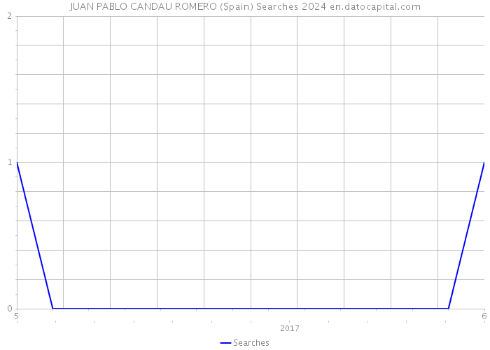 JUAN PABLO CANDAU ROMERO (Spain) Searches 2024 