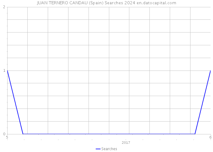 JUAN TERNERO CANDAU (Spain) Searches 2024 